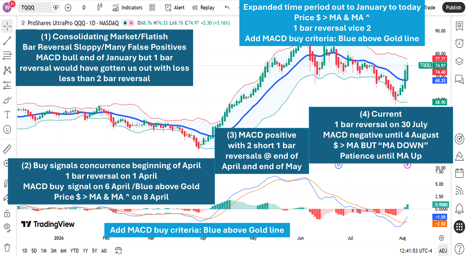 Daily candlestick chart of TQQQ from January to August 2026 with a moving average, upper and lower bands, and a MACD panel below. Four numbered annotations mark a flat consolidating stretch in the first quarter, a cluster of criteria all confirming in early April, two brief one-bar reversals at the end of April and end of May, and the current state in early August where price is above the moving average but the average is still pointing down.